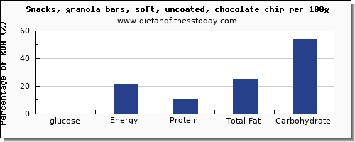 glucose and nutrition facts in a granola bar per 100g